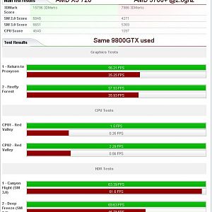 AMDX3 720 vs 3700 (9800GTX, DDR2 vs DDR400)
