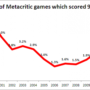 % of games reviewed by Metacritic that scored 90+ (individual platform entries counted separately)