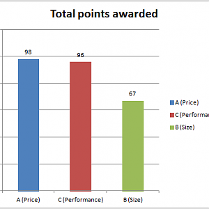 Points Awarded 23-Jan-2013