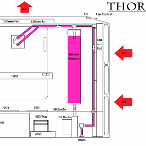 Thor Diagram