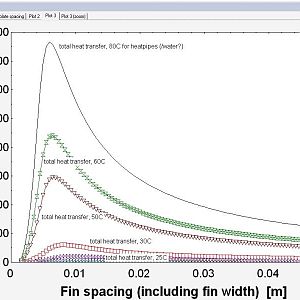 EES worst case plots for different temperatures